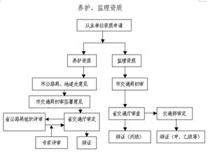 公路工程监理与养护资质审批的专业实践与标准化建设